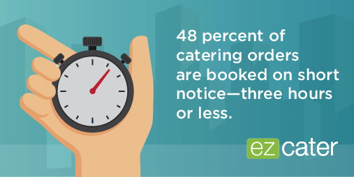 48% of catering orders require a short delivery lead time