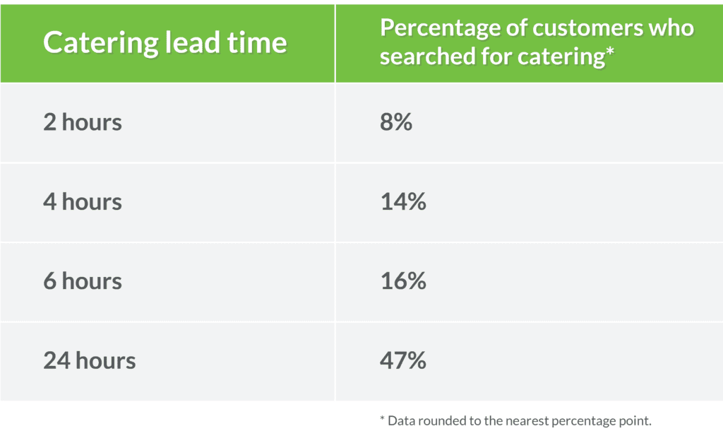 We talk about how restaurants can win new catering business just by lowering their lead times.