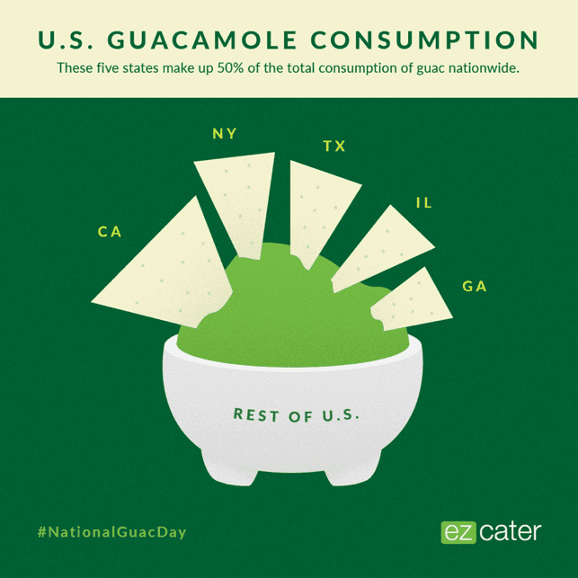 On National Guacamole Day, check out our fun facts about guacamole consumption in the states.