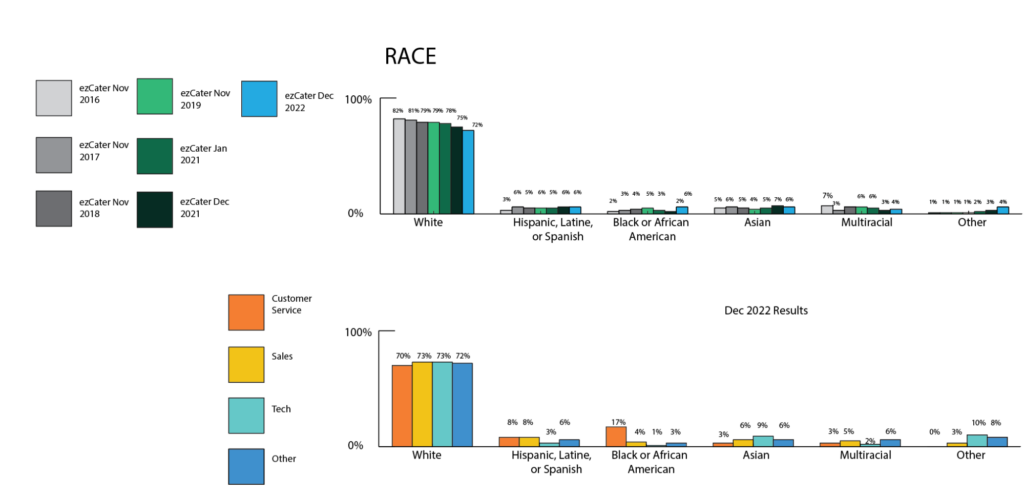 ezcater 2022 DEI results - race