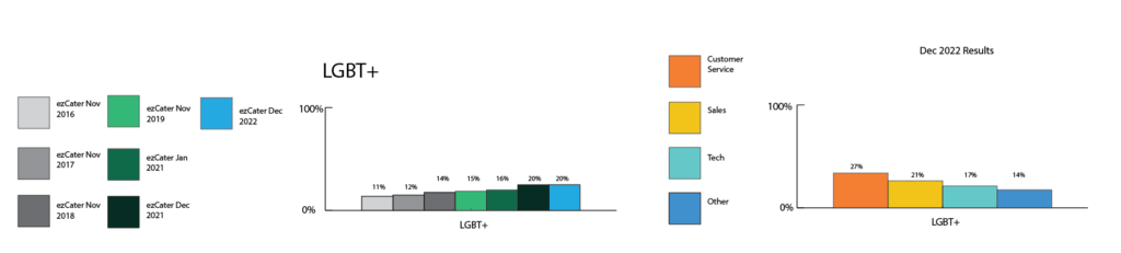 ezcater 2022 DEI results - LGBT+
