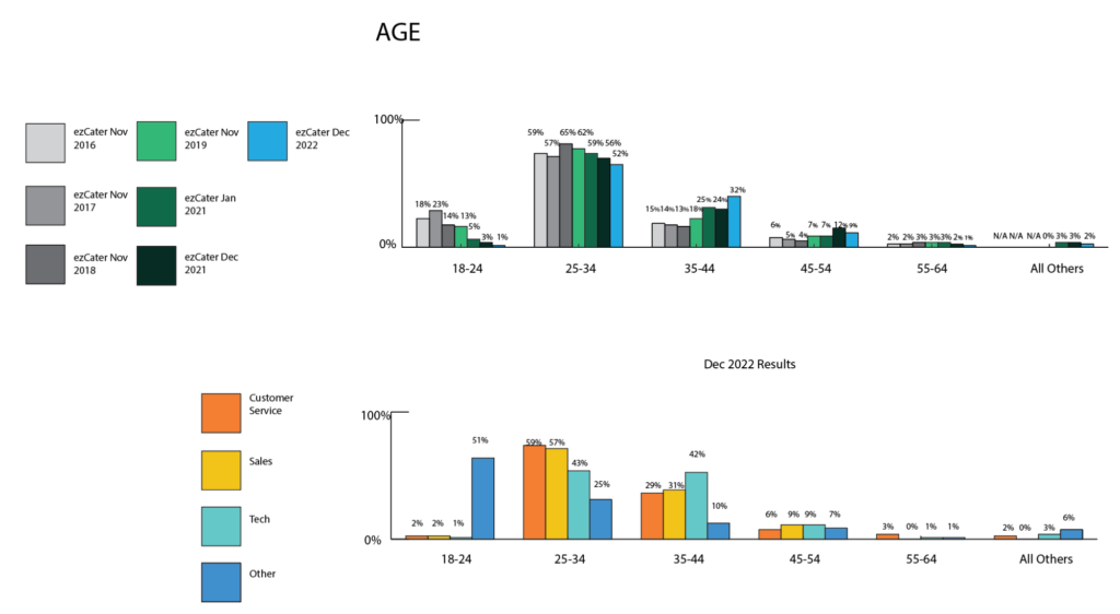 ezcater 2022 DEI results - age