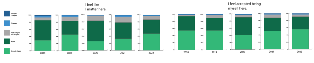 ezcater 2022 DEI results - I feel like I matter here and I feel accepted being myself here