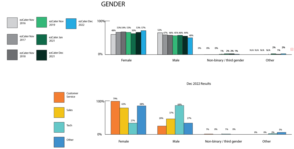 ezcater 2022 DEI results - gender