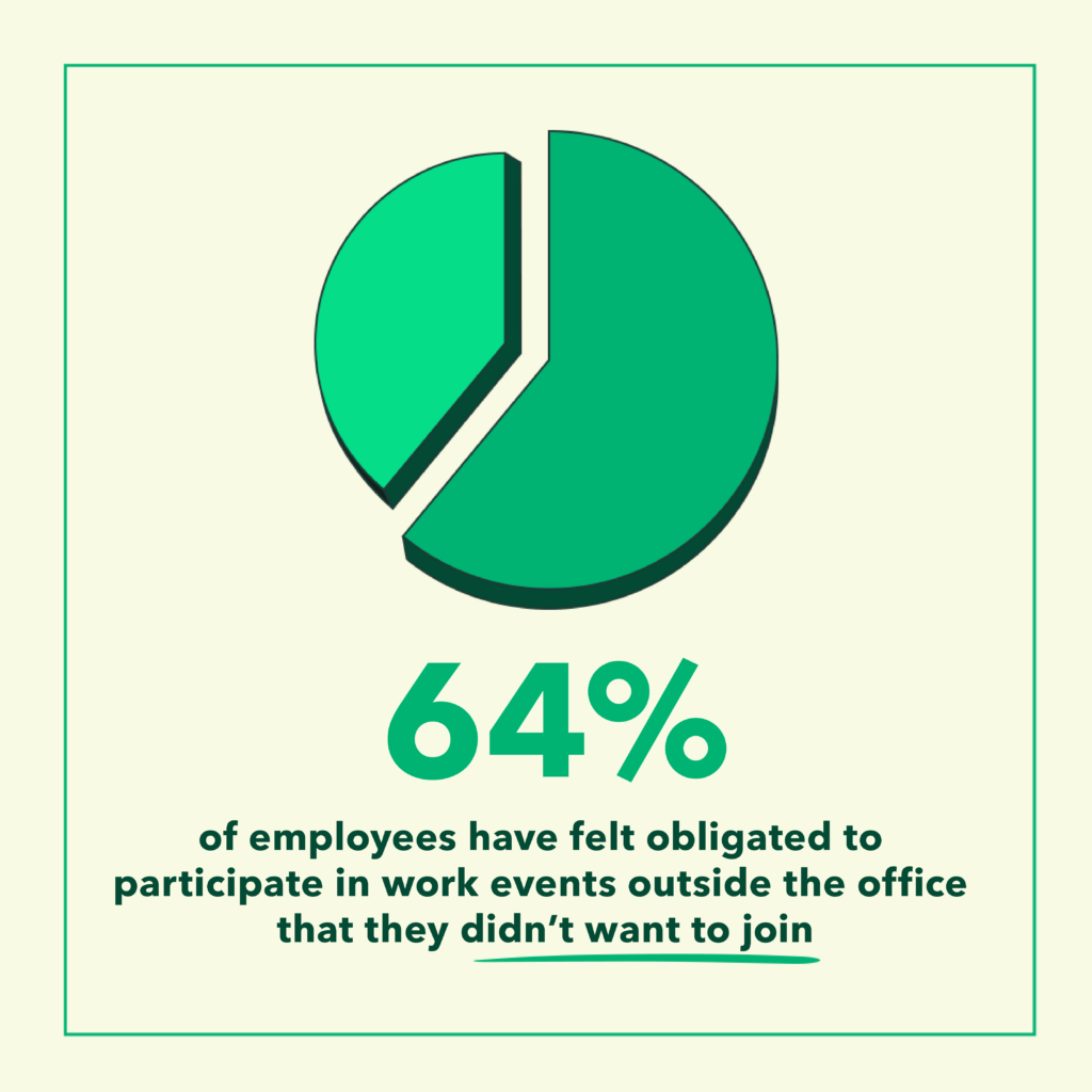 64% of employees feel obliged to stay at after work events