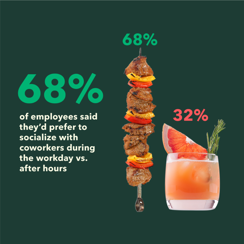68% of workers prefer to socialize during the work day