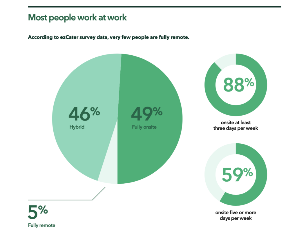 most people work at work chart