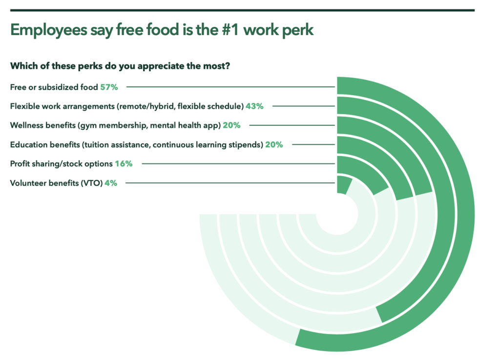 food is the #1 work perk chart