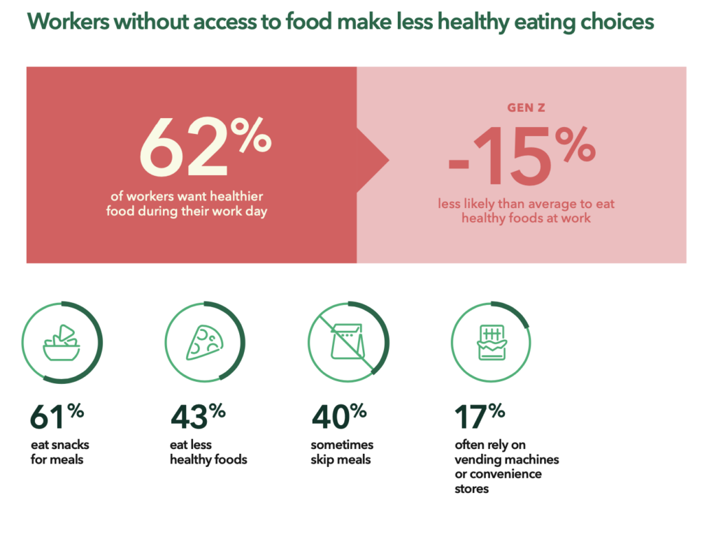 workers want healthier food at work