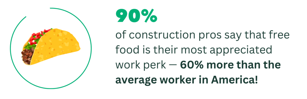 90% of construction pros say that free food is an appreciated work perk