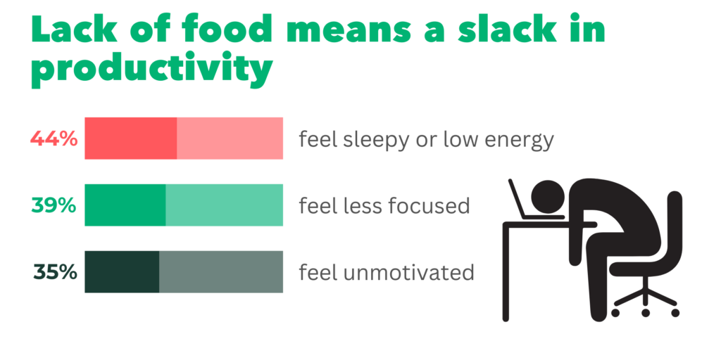 lack of food means a slack in productivity