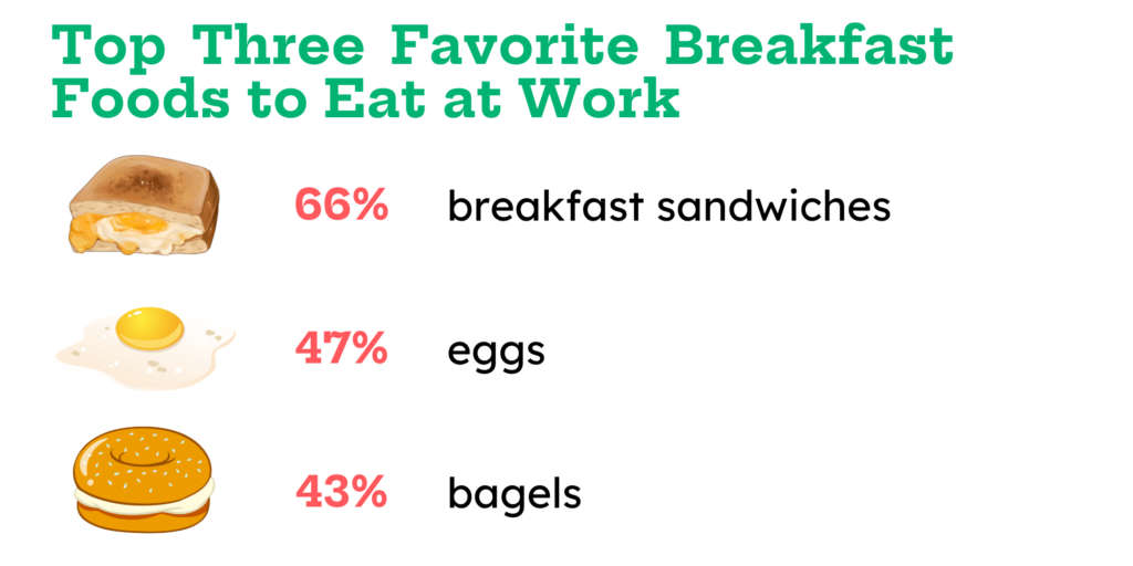top 3 favorite breakfast foods to eat at work

66% breakfast sandwiches
47% eggs
43% bagels