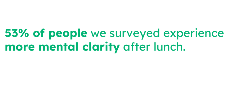 53% of people we surveyed experience more mental clarity after lunch.