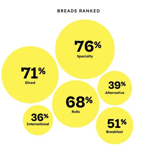 ranking of bread types