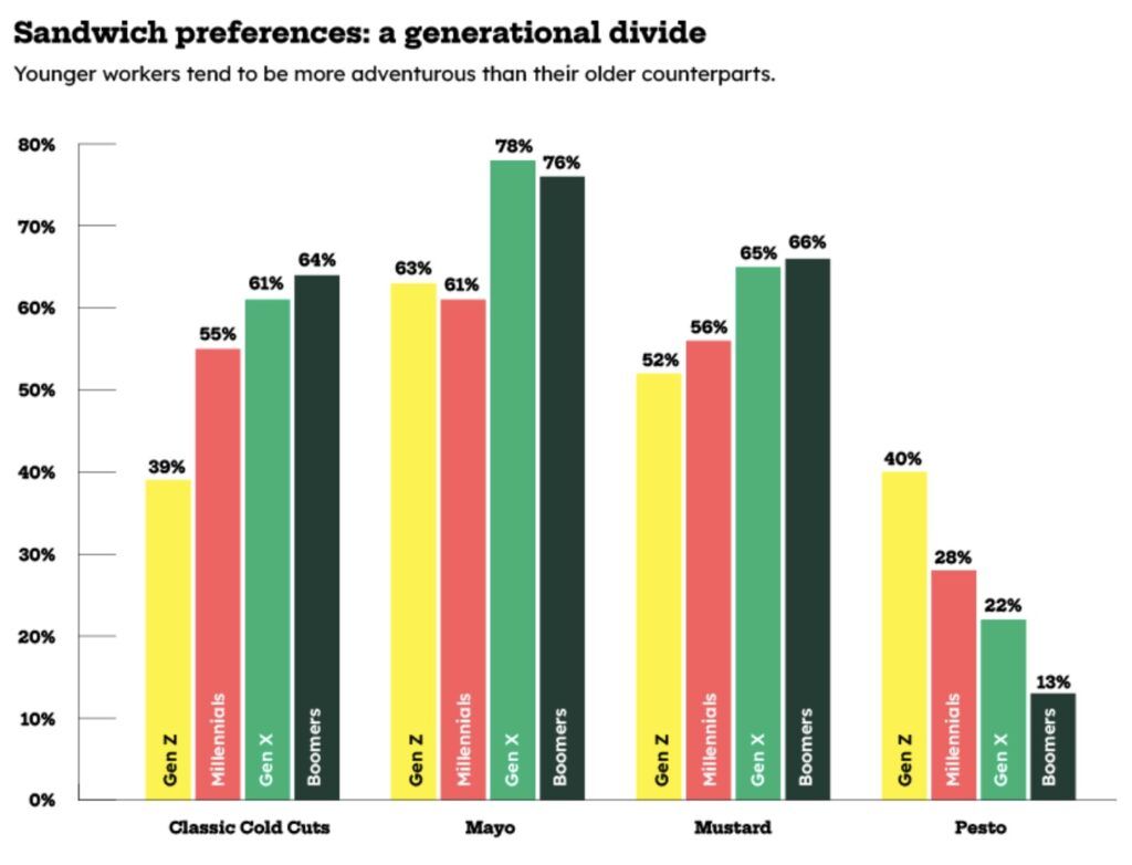 generational preferences for sandwiches