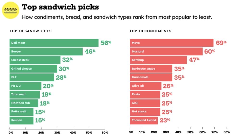 top sandwich pics