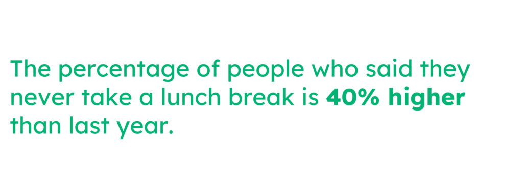 the percentage of people who said they never take a lunch break is 40% higher than last year