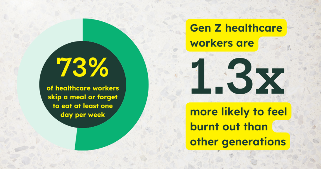 73% of healthcare workers skip a meal or forget to eat at least one day per week. Gen Z healthcare workers are 1.3x more likely to feel burnt out than other generations.