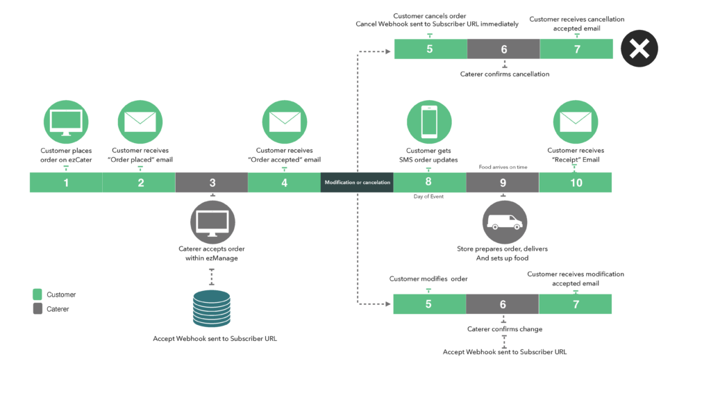 API workflow