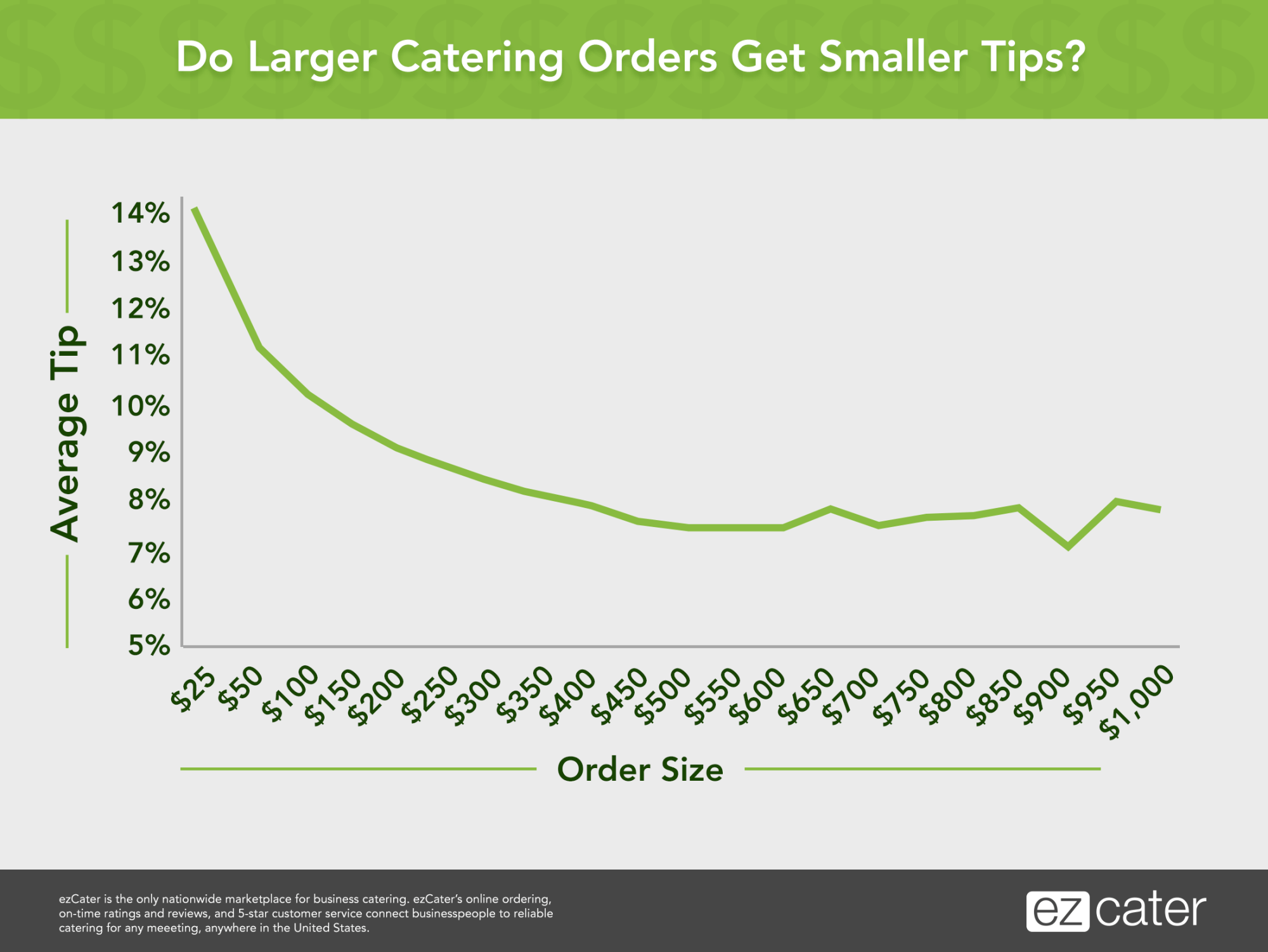 What to Tip on Large Catering Orders