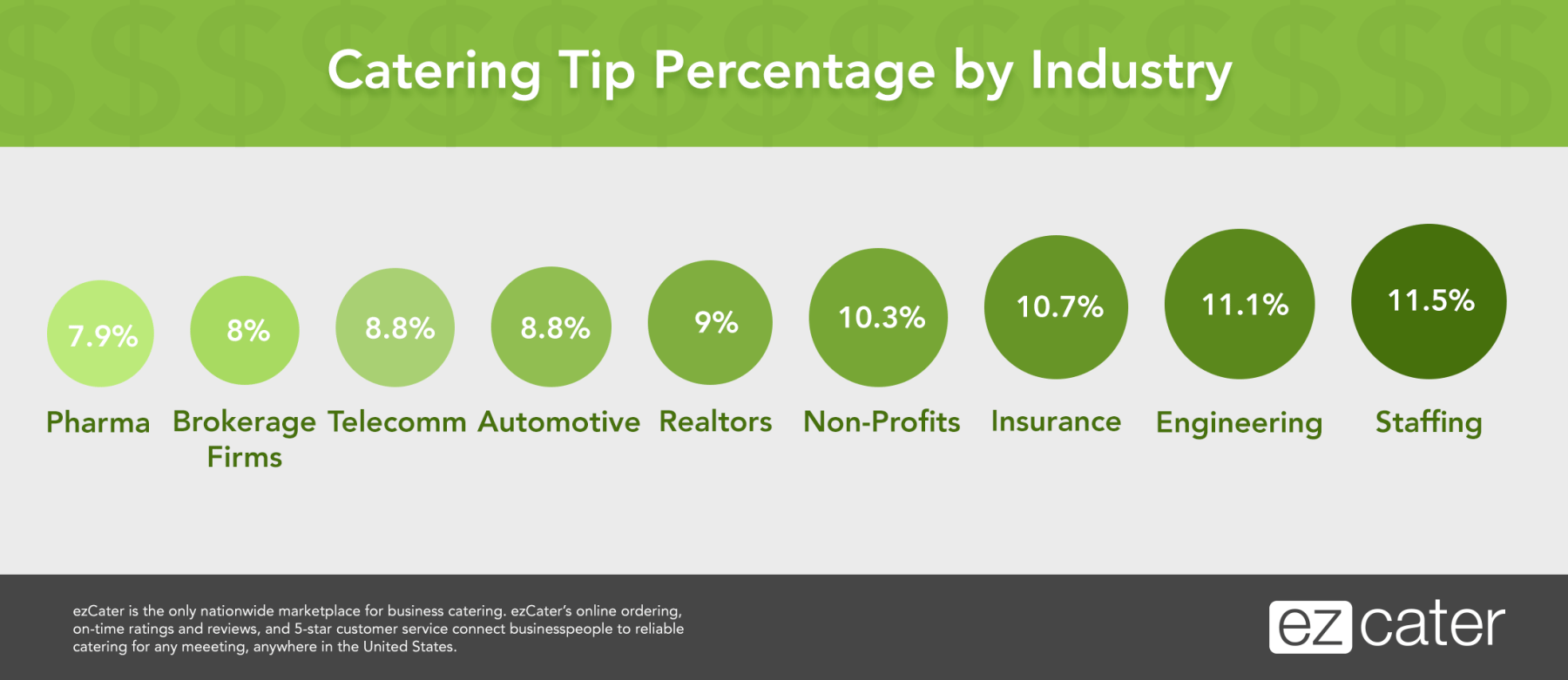 How Much Does Your Industry Tip on Catering Orders