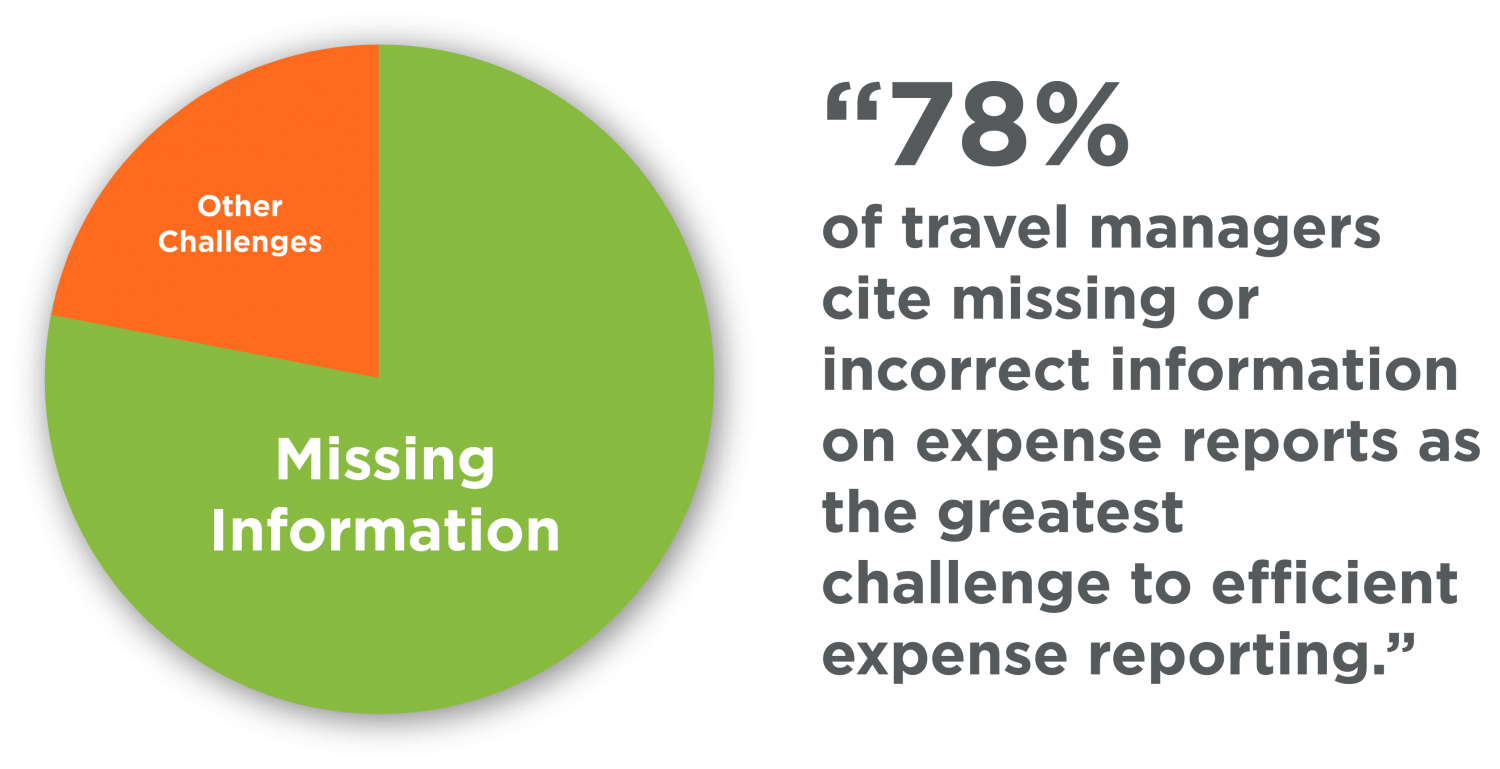 78% of travel managers cite missing or incorrect information as the greatest challenge to expense reporting