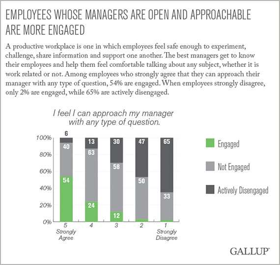 Employee Engagement Data from Gallup
