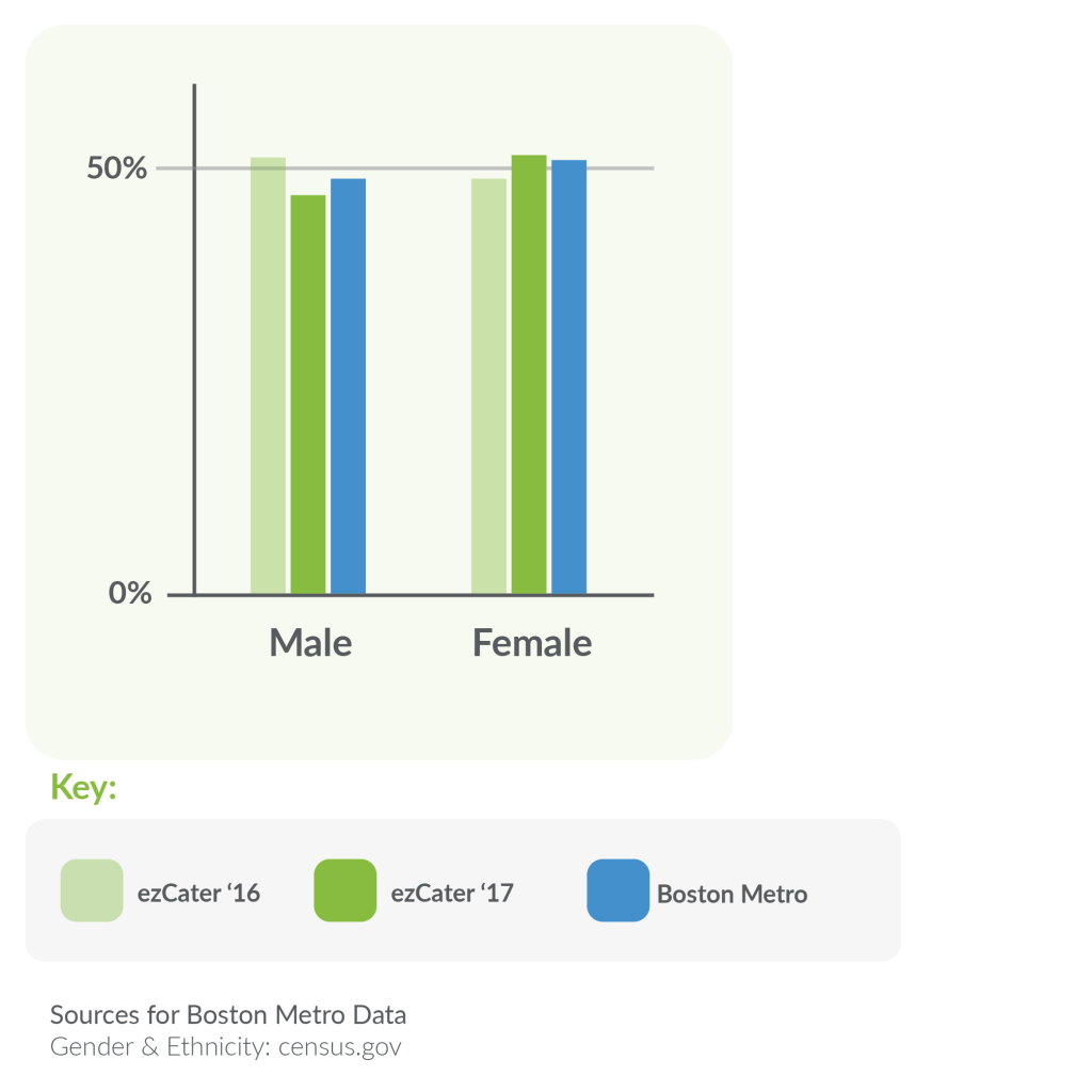 ezCater Gender Diversity