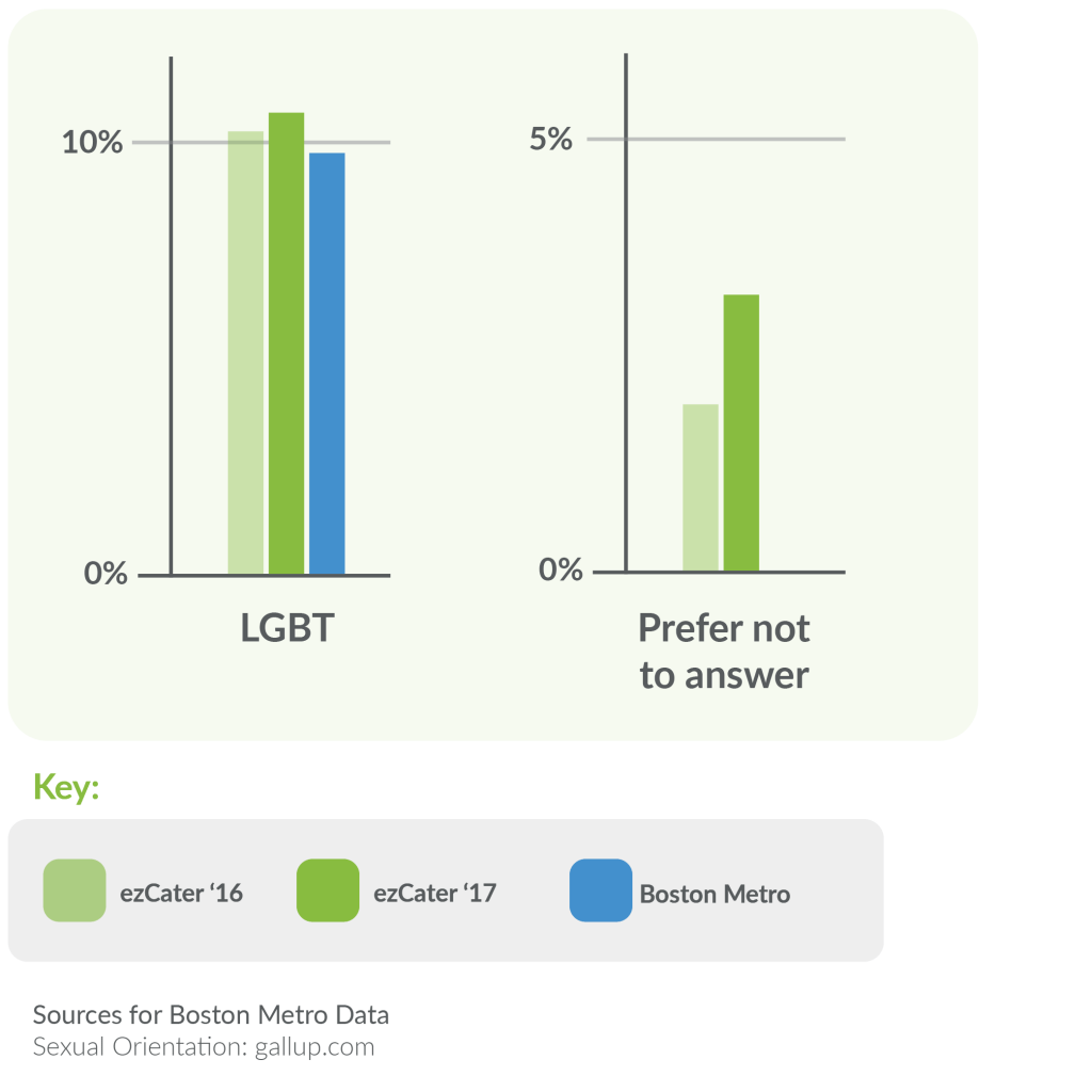 ezCater LGBT Diversity